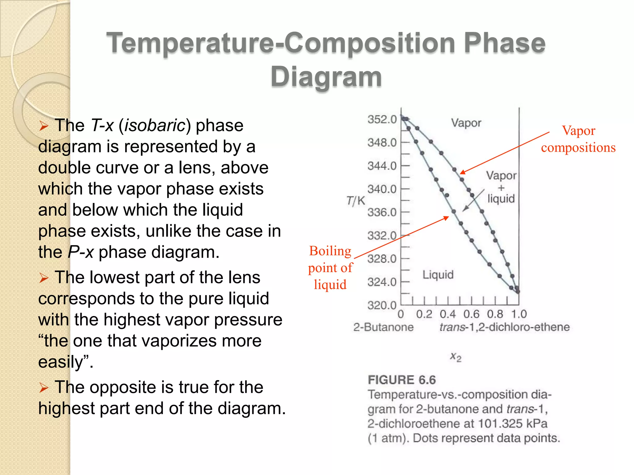 Temperature-Composition Phase
Diagram
 The T-x (isobaric) phase

diagram is represented by a
double curve or a lens, above
which the vapor phase exists
and below which the liquid
phase exists, unlike the case in
the P-x phase diagram.
 The lowest part of the lens
corresponds to the pure liquid
with the highest vapor pressure
“the one that vaporizes more
easily”.
 The opposite is true for the
highest part end of the diagram.

Vapor
compositions

Boiling
point of
liquid

 