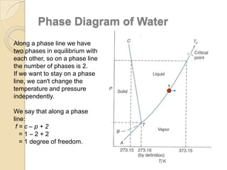 Phase Diagram of Water
Along a phase line we have
two phases in equilibrium with
each other, so on a phase line
the number of phases is 2.
If we want to stay on a phase
line, we can't change the
temperature and pressure
independently.
We say that along a phase
line:
f=c–p+2
=1–2+2
= 1 degree of freedom.

 