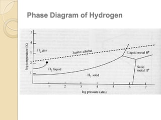 Phase Diagram of Hydrogen

 