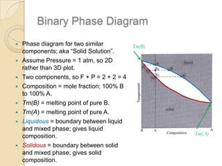Binary Phase Diagram











Phase diagram for two similar
Tm(B)
components; aka “Solid Solution”.
Assume Pressure = 1 atm, so 2D
rather than 3D plot.
Two components, so F + P = 2 + 2 = 4
Composition = mole fraction; 100% B
to 100% A.
Tm(B) = melting point of pure B.
Tm(A) = melting point of pure A.
Liquidous = boundary between liquid
and mixed phase; gives liquid
composition.
Solidous = boundary between solid
and mixed phase; gives solid
composition.

Tm(A)

 