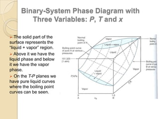Binary-System Phase Diagram with
Three Variables: P, T and x
 The solid part of the

surface represents the
“liquid + vapor” region.
 Above it we have the
liquid phase and below
it we have the vapor
phase.
 On the T-P planes we
have pure liquid curves
where the boiling point
curves can be seen.

 