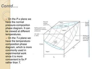 Contd….
 On the P-x plane we

have the normal
pressure-composition
phase diagram. It can
be viewed at different
temperatures.
 On the T-x plane we
have the temperaturecomposition phase
diagram, which is more
commonly used in
experimental work
since it is more
convenient to fix P
rather than T.

 