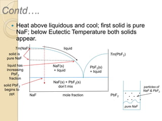 Contd….


Heat above liquidous and cool; first solid is pure
NaF; below Eutectic Temperature both solids
appear.
Tm(NaF)

liquid

solid is
pure NaF

Tm(PbF2)

liquid has
increasing
PbF2
fraction
solid PbF2
begins to
ppt

NaF(s)
+ liquid

PbF2(s)
+ liquid

NaF(s) + PbF2(s)
don’t mix
NaF

mole fraction

PbF2

•

•
•
•

•
• •

•

pure NaF

•

particles of
NaF & PbF2

 