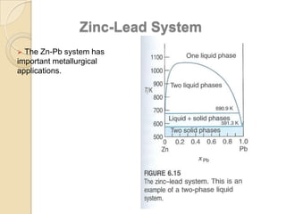 Zinc-Lead System
 The Zn-Pb system has

important metallurgical
applications.

 