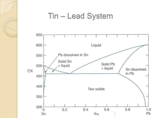 Tin – Lead System

 