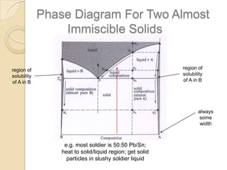 Phase Diagram For Two Almost
Immiscible Solids
region of
solubility
of A in B

region of
solubility
of A in B

always
some
width

e.g. most soldier is 50:50 Pb/Sn;
heat to solid/liquid region; get solid
particles in slushy soldier liquid

 
