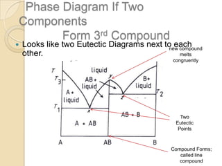 Phase Diagram If Two
Components
Form 3rd Compound



Looks like two Eutectic Diagrams next to each
new compound
other.
melts
congruently

Two
Eutectic
Points

Compound Forms;
called line
compound

 