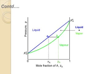 Contd….

Liquid
+
Vapor

 