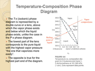 Temperature-Composition Phase
Diagram
 The T-x (isobaric) phase

diagram is represented by a
double curve or a lens, above
which the vapor phase exists
and below which the liquid
phase exists, unlike the case in
the P-x phase diagram.
 The lowest part of the lens
corresponds to the pure liquid
with the highest vapor pressure
“the one that vaporizes more
easily”.
 The opposite is true for the
highest part end of the diagram.

Vapor
compositions

Boiling
point of
liquid

 