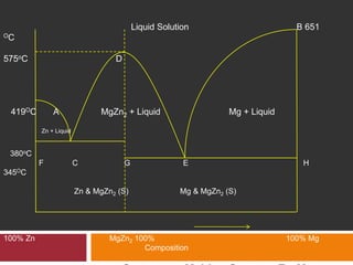 Liquid Solution B 651
OC
575oC D
419OC A MgZn2 + Liquid Mg + Liquid
Zn + Liquid
380oC
F C G E H
345OC
Zn & MgZn2 (S) Mg & MgZn2 (S)
100% Zn MgZn2 100% 100% Mg
Composition
 