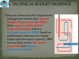 These are conducted after departments
and agencies submit their Agency
Budget Proposals to the DBM.
Here, agencies defend their
proposed budgets before a
technical panel of DBM, based on
performance indicators on output
targets and absorptive capacity. DBM
bureaus then review the agency
proposals and prepare
recommendations.
 