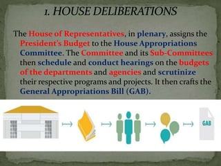 The House of Representatives, in plenary, assigns the
President’s Budget to the House Appropriations
Committee. The Committee and its Sub-Committees
then schedule and conduct hearings on the budgets
of the departments and agencies and scrutinize
their respective programs and projects. It then crafts the
General Appropriations Bill (GAB).
 