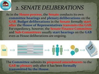 As in the House process, the Senate conducts its own
committee hearings and plenary deliberations on the
GAB. Budget deliberations in the Senate formally start
after the House of Representatives transmits the GAB.
For expediency, however, the Senate Finance Committee
and Sub-Committees usually start hearings on the GAB
even as House deliberations are ongoing.
The Committee submits its proposed amendments to the
GAB to plenary only after it has been formally
transmitted by the House.
 