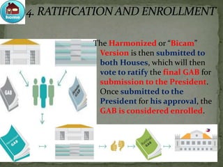 The Harmonized or “Bicam”
Version is then submitted to
both Houses, which will then
vote to ratify the final GAB for
submission to the President.
Once submitted to the
President for his approval, the
GAB is considered enrolled.
 