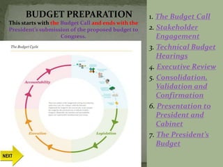 1. The Budget Call
2. Stakeholder
Engagement
3. Technical Budget
Hearings
4. Executive Review
5. Consolidation,
Validation and
Confirmation
6. Presentation to
President and
Cabinet
7. The President’s
Budget
BUDGET PREPARATION
This starts with the Budget Call and ends with the
President’s submission of the proposed budget to
Congress.
 