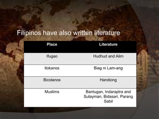 Filipinos have also written literature.
Place Literature
Ifugao Hudhud and Alim
Ilokanos Biag ni Lam-ang
Bicolanos Handiong
Muslims Bantugan, Indaraptra and
Sulayman, Bidasari, Parang
Sabil
 