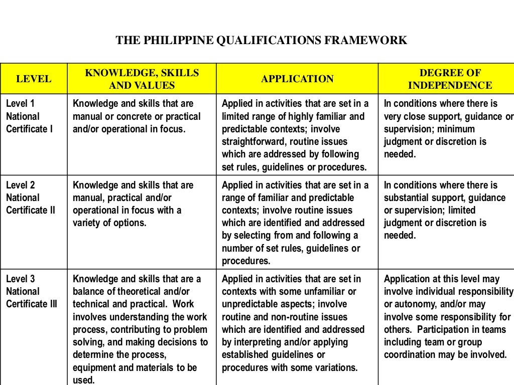 The philippine qualification framework