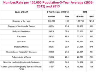 Number/Rate per 100,000 Population-5-Year Average (2008-
2012) and 2013
Cause of Death 5-Year Average (2008-12) 2013
Number Rate Number Rate
Diseases of the Heart 1,03,170 110.3 1,18,740 121.1
Diseases of the Vascular System 66,754 71.4 68,325 69.7
Malignant Neoplasms 49,016 52.4 53,601 54.7
Pneumonia 45,303 48.4 53,101 54.2
Accidents 36,100 38.6 40,071 40.9
Diabetes Mellitus 22,287 23.9 27,064 27.6
Chronic Lower Respiratory Diseases 23,005 24.6 23,867 24.4
Tuberculosis, all forms 24,362 26.1 23,216 23.7
Nephritis, Nephrotic Syndrome & Nephrosis 13,599 14.6 14,954 15.3
Certain Conditions Originating from the Perinatal
Period
11,904 12.8 10,436 10.6
 