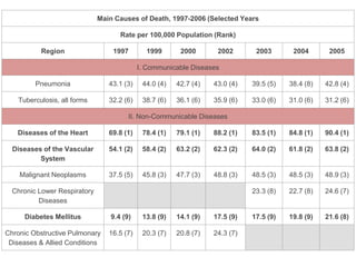 Main Causes of Death, 1997-2006 (Selected Years
Rate per 100,000 Population (Rank)
Region 1997 1999 2000 2002 2003 2004 2005
I. Communicable Diseases
Pneumonia 43.1 (3) 44.0 (4) 42.7 (4) 43.0 (4) 39.5 (5) 38.4 (8) 42.8 (4)
Tuberculosis, all forms 32.2 (6) 38.7 (6) 36.1 (6) 35.9 (6) 33.0 (6) 31.0 (6) 31.2 (6)
II. Non-Communicable Diseases
Diseases of the Heart 69.8 (1) 78.4 (1) 79.1 (1) 88.2 (1) 83.5 (1) 84.8 (1) 90.4 (1)
Diseases of the Vascular
System
54.1 (2) 58.4 (2) 63.2 (2) 62.3 (2) 64.0 (2) 61.8 (2) 63.8 (2)
Malignant Neoplasms 37.5 (5) 45.8 (3) 47.7 (3) 48.8 (3) 48.5 (3) 48.5 (3) 48.9 (3)
Chronic Lower Respiratory
Diseases
23.3 (8) 22.7 (8) 24.6 (7)
Diabetes Mellitus 9.4 (9) 13.8 (9) 14.1 (9) 17.5 (9) 17.5 (9) 19.8 (9) 21.6 (8)
Chronic Obstructive Pulmonary
Diseases & Allied Conditions
16.5 (7) 20.3 (7) 20.8 (7) 24.3 (7)
 