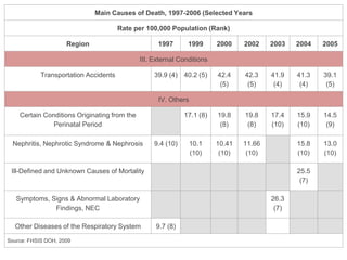 Main Causes of Death, 1997-2006 (Selected Years
Rate per 100,000 Population (Rank)
Region 1997 1999 2000 2002 2003 2004 2005
III. External Conditions
Transportation Accidents 39.9 (4) 40.2 (5) 42.4
(5)
42.3
(5)
41.9
(4)
41.3
(4)
39.1
(5)
IV. Others
Certain Conditions Originating from the
Perinatal Period
17.1 (8) 19.8
(8)
19.8
(8)
17.4
(10)
15.9
(10)
14.5
(9)
Nephritis, Nephrotic Syndrome & Nephrosis 9.4 (10) 10.1
(10)
10.41
(10)
11.66
(10)
15.8
(10)
13.0
(10)
Ill-Defined and Unknown Causes of Mortality 25.5
(7)
Symptoms, Signs & Abnormal Laboratory
Findings, NEC
26.3
(7)
Other Diseases of the Respiratory System 9.7 (8)
Source: FHSIS DOH, 2009
 