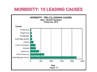 MORBIDITY: 10 LEADING CAUSES
 