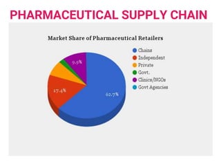PHARMACEUTICAL SUPPLY CHAIN
 