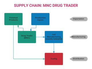 SUPPLY CHAIN: MNC DRUG TRADER
 