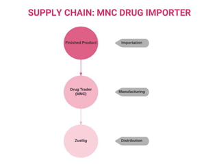 SUPPLY CHAIN: MNC DRUG IMPORTER
 