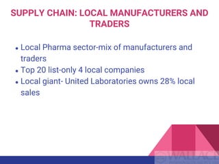 SUPPLY CHAIN: LOCAL MANUFACTURERS AND
TRADERS
● Local Pharma sector-mix of manufacturers and
traders
● Top 20 list-only 4 local companies
● Local giant- United Laboratories owns 28% local
sales
 