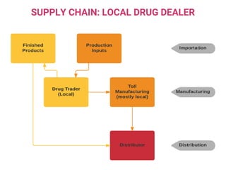 SUPPLY CHAIN: LOCAL DRUG DEALER
 
