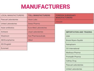 FOREIGN SUBSIDIARY
MANUFACTURERS
Interphil
TOLL MANUFACTURERS
Hizon Labs
Swiss Pharma
Euro-Med Laboratories
Lloyd Laboratories
Ace Pharmaceuticals
Allied
LOCAL MANUFACTURERS
Pascual Laboratories
United Laboratories
Asian antibiotics
Amherst
Westmont
AM-Europharma
AD-Drugstel
Euromed
IMPORTATION AND TRADING
GSK
Bristol Myers Squibb
Natrapharm
GX International
Medhaus Pharma
Prohealth Pharma
Cathay Drug
Pascual Laboratories
United Laboratories
MANUFACTURERS
 