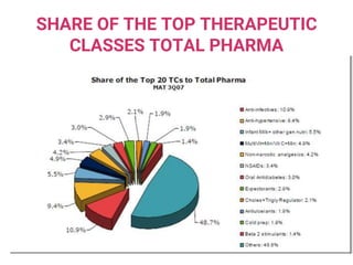 SHARE OF THE TOP THERAPEUTIC
CLASSES TOTAL PHARMA
 