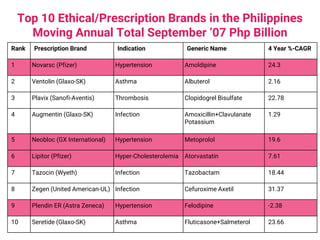 Top 10 Ethical/Prescription Brands in the Philippines
Moving Annual Total September ’07 Php Billion
Rank Prescription Brand Indication Generic Name 4 Year %-CAGR
1 Novarsc (Pfizer) Hypertension Amoldipine 24.3
2 Ventolin (Glaxo-SK) Asthma Albuterol 2.16
3 Plavix (Sanofi-Aventis) Thrombosis Clopidogrel Bisulfate 22.78
4 Augmentin (Glaxo-SK) Infection Amoxicillin+Clavulanate
Potassium
1.29
5 Neobloc (GX International) Hypertension Metoprolol 19.6
6 Lipitor (Pfizer) Hyper-Cholesterolemia Atorvastatin 7.61
7 Tazocin (Wyeth) Infection Tazobactam 18.44
8 Zegen (United American-UL) Infection Cefuroxime Axetil 31.37
9 Plendin ER (Astra Zeneca) Hypertension Felodipine -2.38
10 Seretide (Glaxo-SK) Asthma Fluticasone+Salmeterol 23.66
 