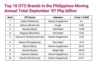 Top 10 OTC Brands in the Philippines Moving
Annual Total September ’07 Php billion
Rank OTC Brand Indication 4 Year % CAGR
1 Ceelin (Pediatrica) Vitamin Supplement 6.1
2 Solmux (Westmont) Cough 8.84
3 Neozep (Myra) Cold Relief 14.38
4 Biogesic (Biomedis) Pain Relief 9.54
5 Enervon C (United American) Vitamin Supplement 0.33
6 Alaxan (Therapharma) Pain Relief -4.77
7 Myra E (Myra) Vitamin Supplement 36.01
8 Xenical (Roche) Weight Mgt 48.35
9 Centrum (Wyeth) Vitamin Supplement 13.13
10 Cherifer (GX Pharma) Vitamin Supplement 22.77
 