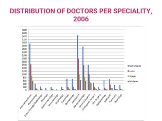 DISTRIBUTION OF DOCTORS PER SPECIALITY,
2006
 
