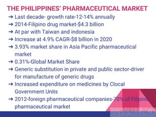 THE PHILIPPINES’ PHARMACEUTICAL MARKET
➔ Last decade- growth rate-12-14% annually
➔ 2014-Filipino drug market-$4.3 billion
➔ At par with Taiwan and indonesia
➔ Increase at 4.9% CAGR-$8 billion in 2020
➔ 3.93% market share in Asia Pacific pharmaceutical
market
➔ 0.31%-Global Market Share
➔ Generic substitution in private and public sector-driver
for manufacture of generic drugs
➔ Increased expenditure on medicines by Clocal
Government Units
➔ 2012-foreign pharmaceutical companies-70% of Filipino
pharmaceutical market
 