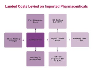 Landed Costs Levied on Imported Pharmaceuticals
 