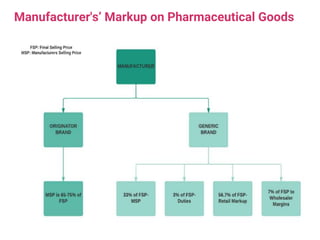 Manufacturer's’ Markup on Pharmaceutical Goods
 