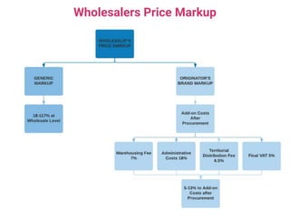Wholesalers Price Markup
 