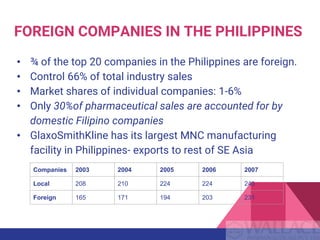 FOREIGN COMPANIES IN THE PHILIPPINES
• ¾ of the top 20 companies in the Philippines are foreign.
• Control 66% of total industry sales
• Market shares of individual companies: 1-6%
• Only 30%of pharmaceutical sales are accounted for by
domestic Filipino companies
• GlaxoSmithKline has its largest MNC manufacturing
facility in Philippines- exports to rest of SE Asia
Companies 2003 2004 2005 2006 2007
Local 208 210 224 224 240
Foreign 165 171 194 203 231
 