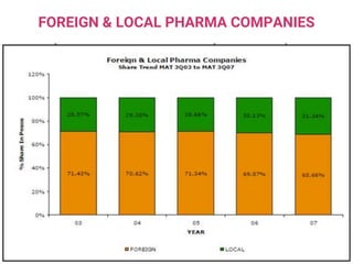 FOREIGN & LOCAL PHARMA COMPANIES
 