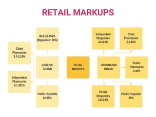 RETAIL MARKUPS
 