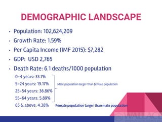 • Population: 102,624,209
• Growth Rate: 1.59%
• Per Capita Income (IMF 2015): $7,282
• GDP: USD 2,765
• Death Rate: 6.1 deaths/1000 population
0-4 years: 33.7%
5-24 years: 19.17% Male population larger than female population
25-54 years: 36.86%
55-64 years: 5.89%
65 & above: 4.38% Female population larger than male population
DEMOGRAPHIC LANDSCAPE
 