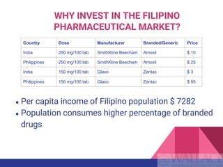 WHY INVEST IN THE FILIPINO
PHARMACEUTICAL MARKET?
● Per capita income of Filipino population $ 7282
● Population consumes higher percentage of branded
drugs
Country Dose Manufacturer Branded/Generic Price
India 250 mg/100 tab SmithKline Beecham Amoxil $ 10
Philippines 250 mg/100 tab SmithKline Beecham Amoxil $ 25
India 150 mg/100 tab Glaxo Zantac $ 3
Philippines 150 mg/100 tab Glaxo Zantac $ 95
 