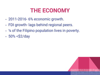 • 2011-2016- 6% economic growth.
• FDI growth- lags behind regional peers.
• ¼ of the Filipino population lives in poverty.
• 50% <$2/day
THE ECONOMY
 