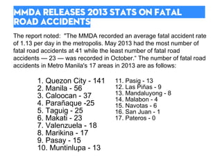 1. Quezon City - 141
2. Manila - 56
3. Caloocan - 37
4. Parañaque -25
5. Taguig - 25
6. Makati - 23
7. Valenzuela - 18
8. Marikina - 17
9. Pasay - 15
10. Muntinlupa - 13
11. Pasig - 13
12. Las Piñas - 9
13. Mandaluyong - 8
14. Malabon - 4
15. Navotas - 6
16. San Juan - 1
17. Pateros - 0
The report noted: "The MMDA recorded an average fatal accident rate
of 1.13 per day in the metropolis. May 2013 had the most number of
fatal road accidents at 41 while the least number of fatal road
accidents — 23 — was recorded in October.“ The number of fatal road
accidents in Metro Manila's 17 areas in 2013 are as follows:
 