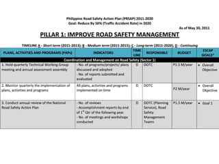 The philippine transport system