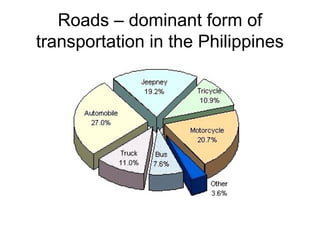 Roads – dominant form of
transportation in the Philippines
 