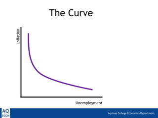 Aquinas College Economics Department
The Curve
Unemployment
Inflation