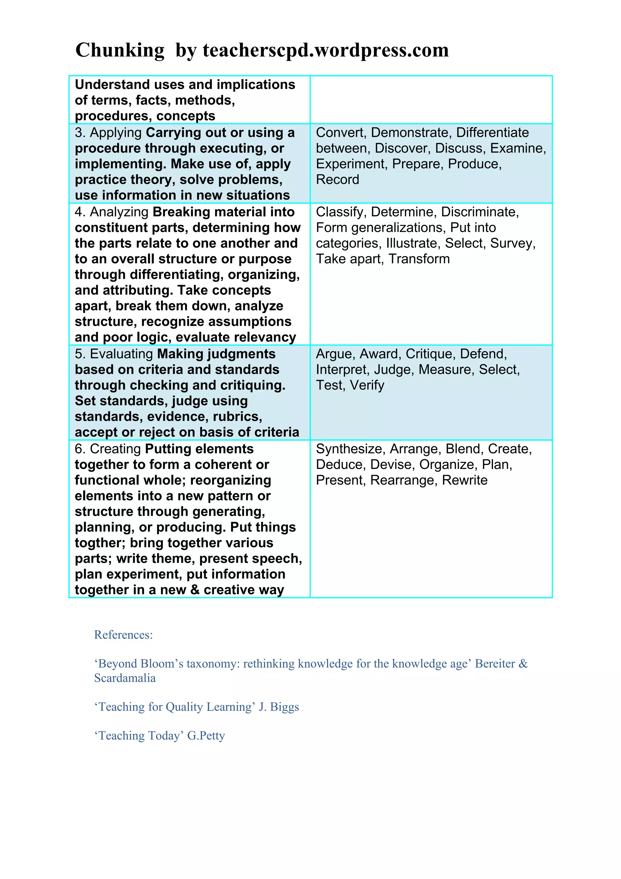 Chunking by teacherscpd.wordpress.com
Understand uses and implications
of terms, facts, methods,
procedures, concepts
3. Applying Carrying out or using a           Convert, Demonstrate, Differentiate
procedure through executing, or               between, Discover, Discuss, Examine,
implementing. Make use of, apply              Experiment, Prepare, Produce,
practice theory, solve problems,              Record
use information in new situations
4. Analyzing Breaking material into           Classify, Determine, Discriminate,
constituent parts, determining how            Form generalizations, Put into
the parts relate to one another and           categories, Illustrate, Select, Survey,
to an overall structure or purpose            Take apart, Transform
through differentiating, organizing,
and attributing. Take concepts
apart, break them down, analyze
structure, recognize assumptions
and poor logic, evaluate relevancy
5. Evaluating Making judgments                Argue, Award, Critique, Defend,
based on criteria and standards               Interpret, Judge, Measure, Select,
through checking and critiquing.              Test, Verify
Set standards, judge using
standards, evidence, rubrics,
accept or reject on basis of criteria
6. Creating Putting elements                  Synthesize, Arrange, Blend, Create,
together to form a coherent or                Deduce, Devise, Organize, Plan,
functional whole; reorganizing                Present, Rearrange, Rewrite
elements into a new pattern or
structure through generating,
planning, or producing. Put things
togther; bring together various
parts; write theme, present speech,
plan experiment, put information
together in a new & creative way


   References:

   ‘Beyond Bloom’s taxonomy: rethinking knowledge for the knowledge age’ Bereiter &
   Scardamalia

   ‘Teaching for Quality Learning’ J. Biggs

   ‘Teaching Today’ G.Petty
 